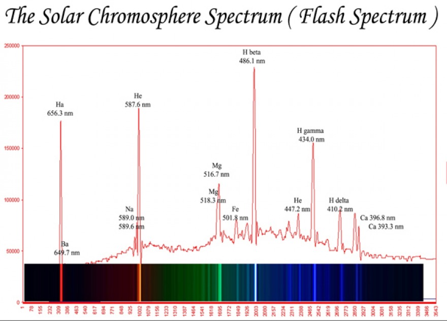 Apod 2017 September 7 The Flash Spectrum Of The Sun